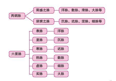 右手沉脉是什么症状