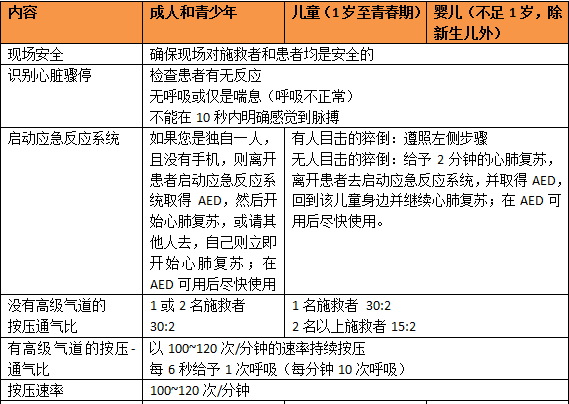 这些心肺复苏知识你该更新啦