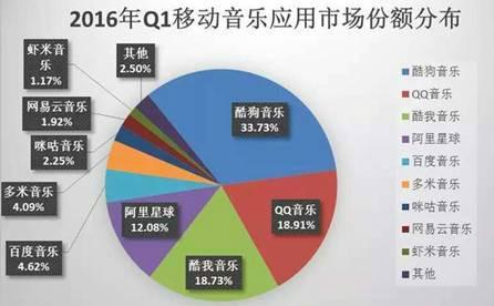 马化腾收购酷狗和酷我音乐:网易云音乐怎么办