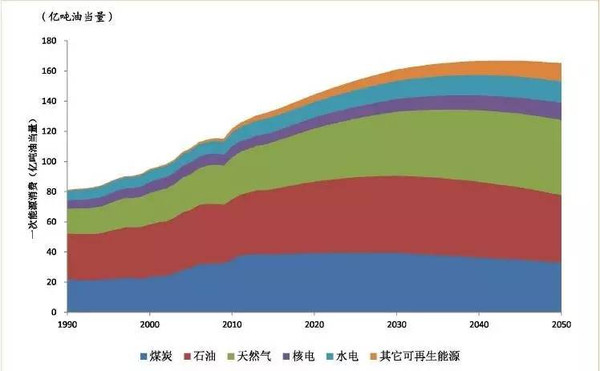 关于全球和中国能源的未来,这里有最新的10个判断