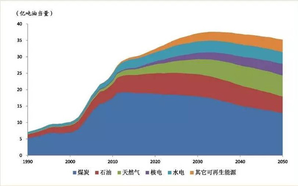 4,中国一次能源消费总量2030~2035年达到峰值,化石能源2025年后基本