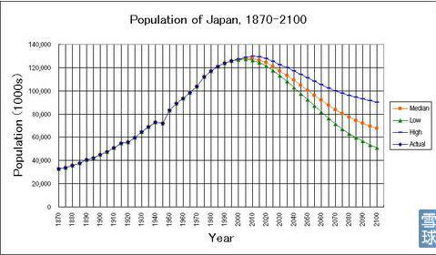 日本人口总数_日本劳动力人口总数-日本人口老龄化的三大惊人事实