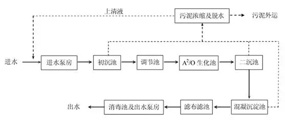 【微水会第7期】a2/o工艺应用讨论