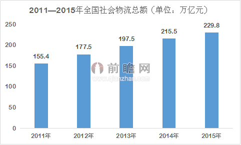 美国物流成本占gdp_十九世纪美国gdp曲线