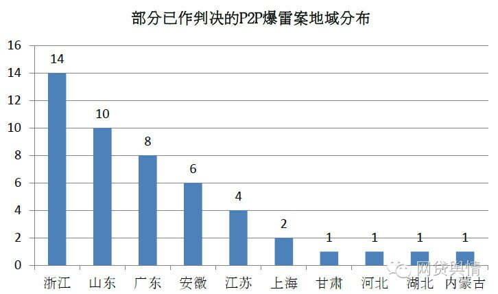 48起P2P网贷爆雷案判决 非法吸存罪居首诈骗