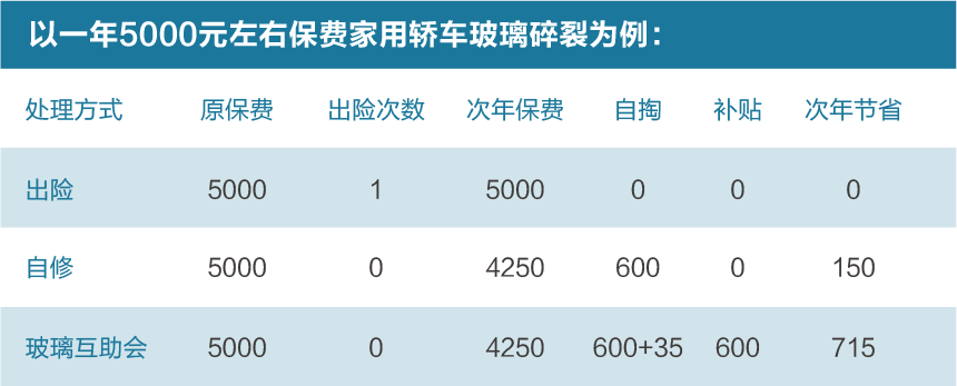 互联网 车险费改,玻璃险,划痕险到底要不要买?