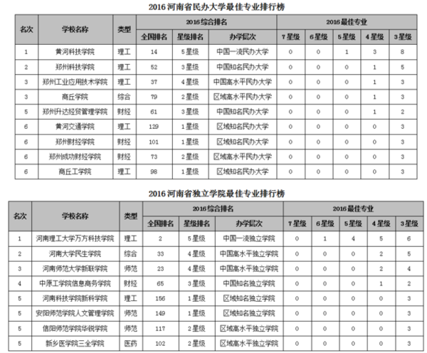 2016河南最佳大学、最佳专业排行榜！你心目中的最佳大学是