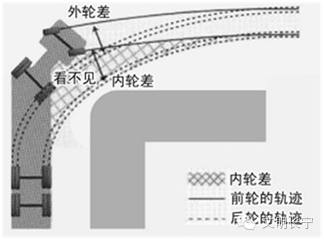 怎么避免遭遇内轮差