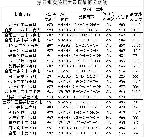 合肥普通高中录取分数线公布一,六,八中联招21日派位