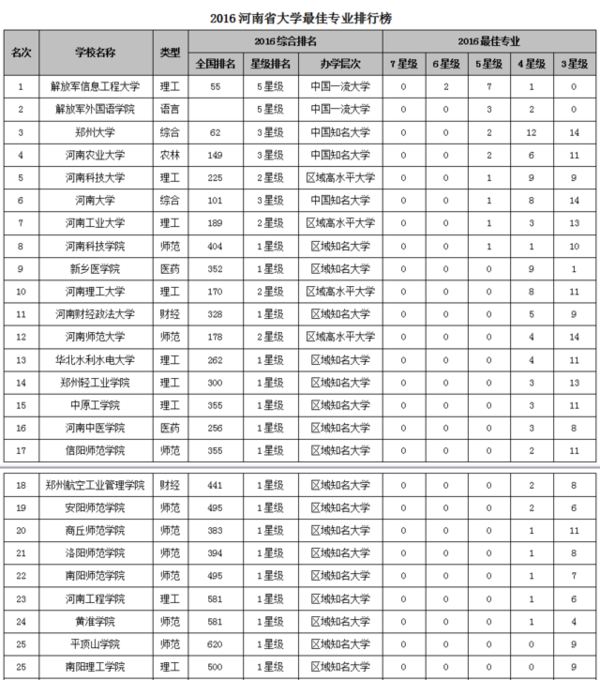 2016河南最佳大学、最佳专业排行榜！你心目中的最佳大学是