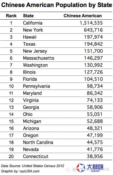 中国定居美国人口_张爱玲定居美国(2)