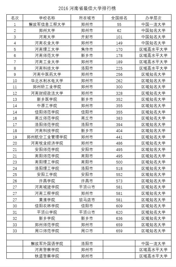 2016河南最佳大学、最佳专业排行榜！你心目中的最佳大学是