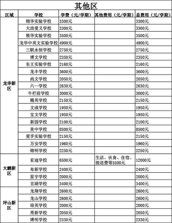 史上最全2016年深圳各区民办初中学校费用一览表