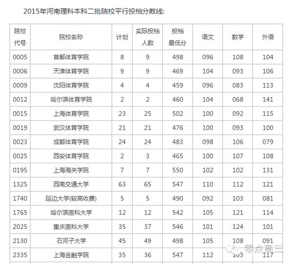 省控线和录取线区别