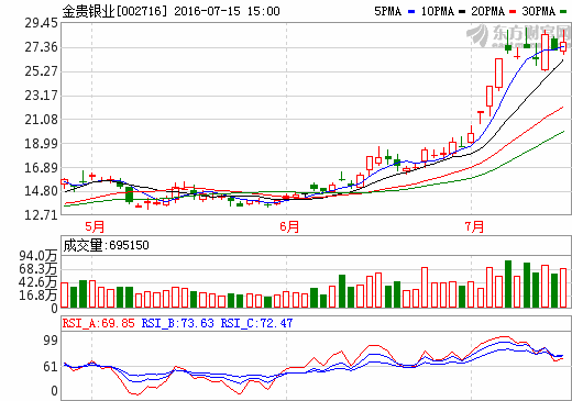 金贵银业 中润资源 青岛海尔 齐峰新材利好消息