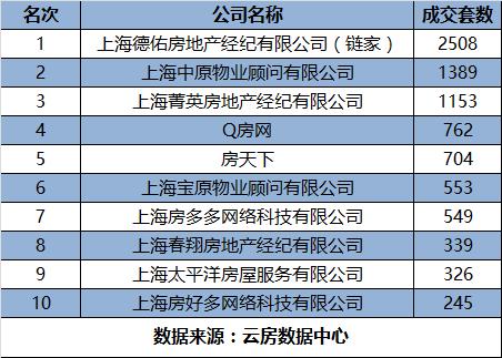 2016年上半年房产中介成交排名-上海篇