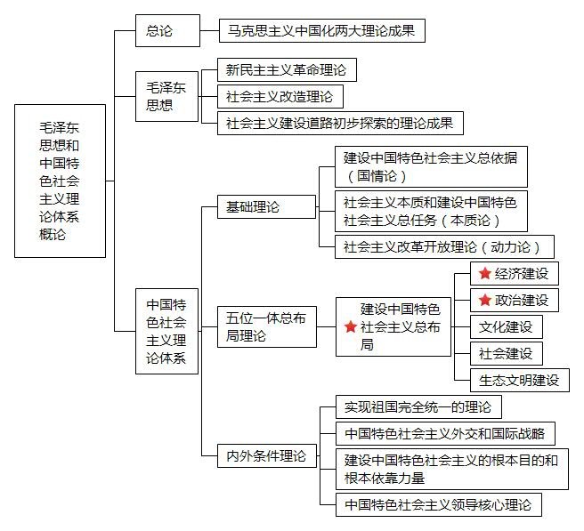 收了这张框架图,政治稳提30分(火速收藏!