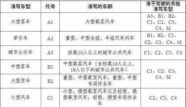 2016年a1,a2,b1,b2驾驶证的"增驾"新规定