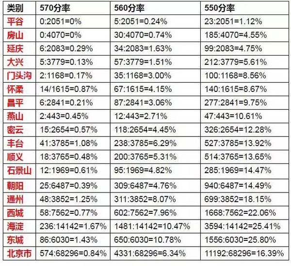 北京2016年中考17区排名表和北京高中