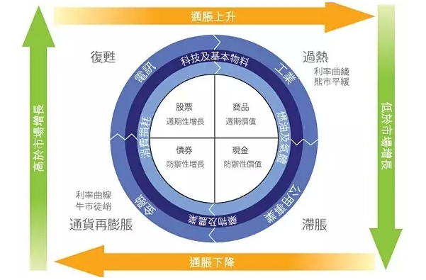 它对经济周期的不同阶段,应该如何优化资产配置给出了很好的参考.