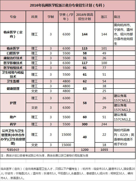 浙江新增一所公办医学本科院校,2016年五个本