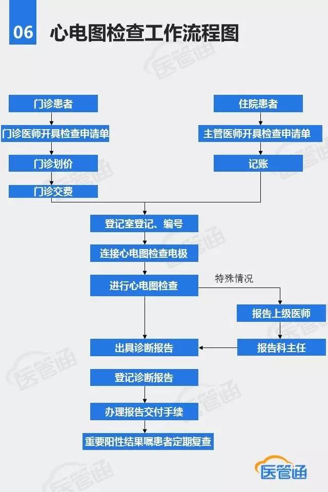 【课件】医院科室工作流程图(一)