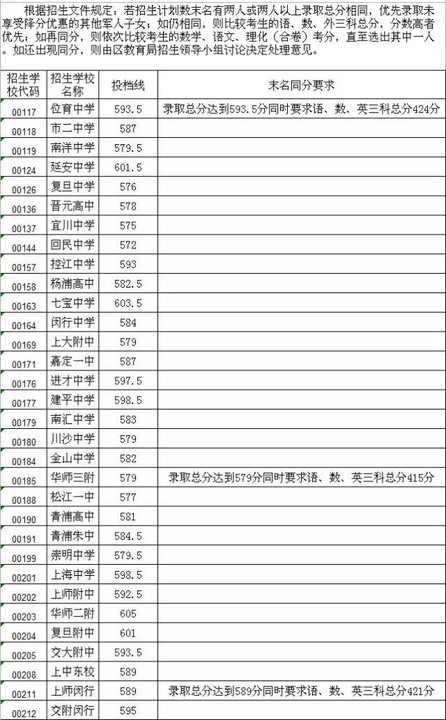 4、上海市奉贤区高中排名：上海市黄浦区重点高中排名？ 