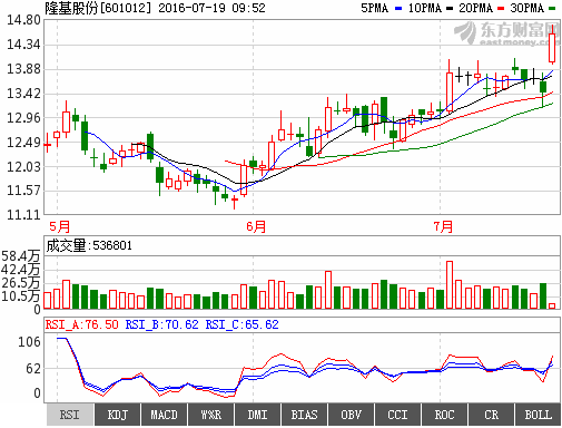 隆基股份601012反攻势头明显,短期股价将继续