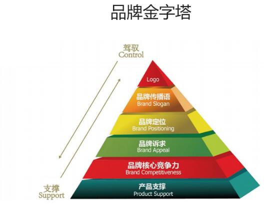 成都品牌策划公司详解品牌金字塔价值