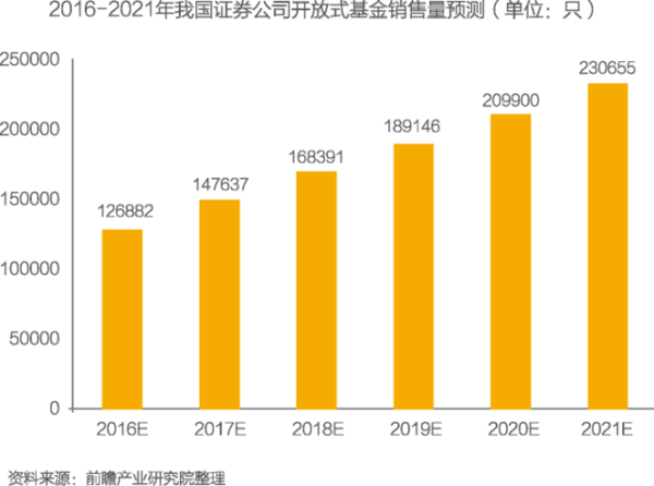 行业报告丨2016版中国公募证券投资基金行业