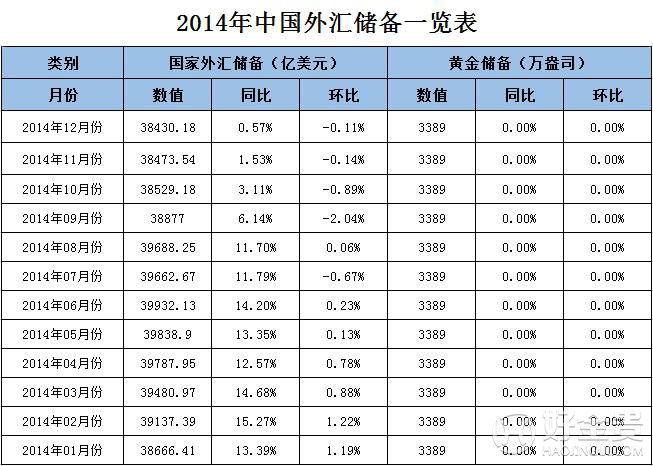 中国外汇储备最高_中国2017大量储备石油_张建君中国资源储备