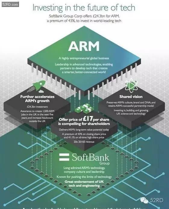 软银确认收购ARM?2018年7月前完成;外媒:苹