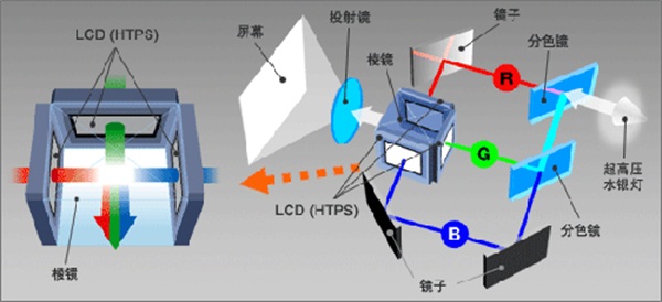 投影仪的原理是什么_投影仪原理与结构图