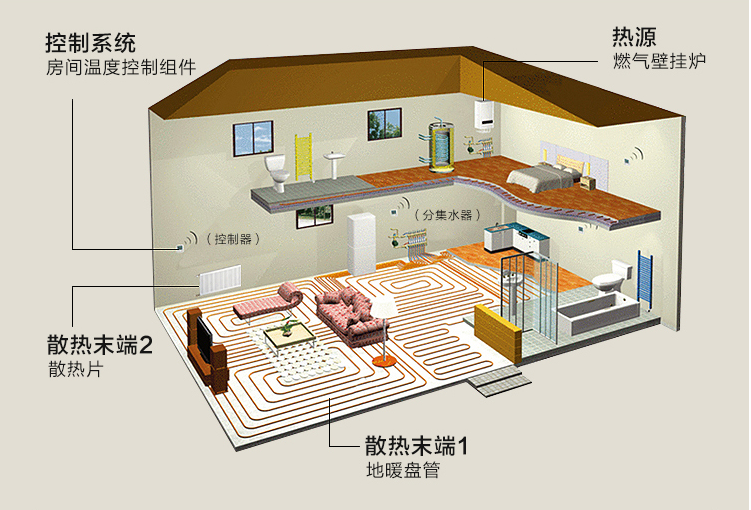 科学合理设计整套供暖系统 智能分室温控 小松鼠采暖系统六大金牌