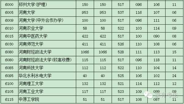 权威|河南高招一本投档线出炉,快来看看你的分数能被录取不(附各高校