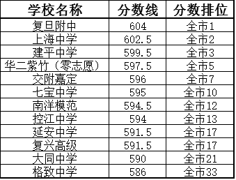 大数据!2016年上海16区县中考录取分数线分析
