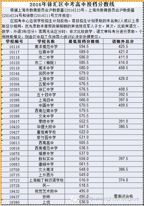 2016徐汇区中考分数线高中投档分数线