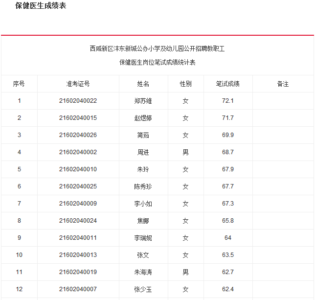 2016西咸新区沣东新城公办学校招聘笔试成绩