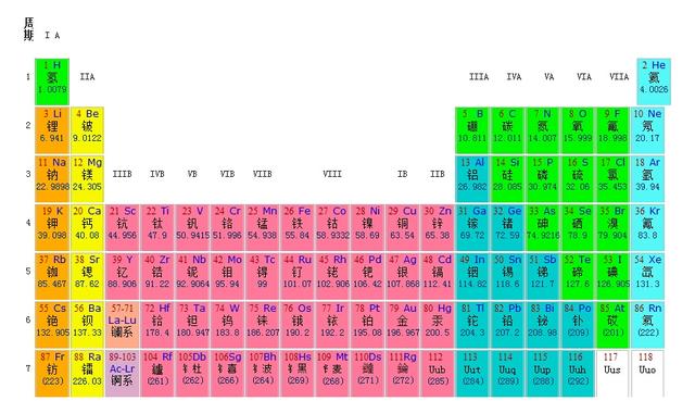 一张图让孩子轻松背诵元素周期表!