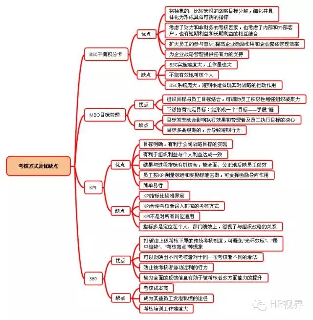 kpi考核三大指标