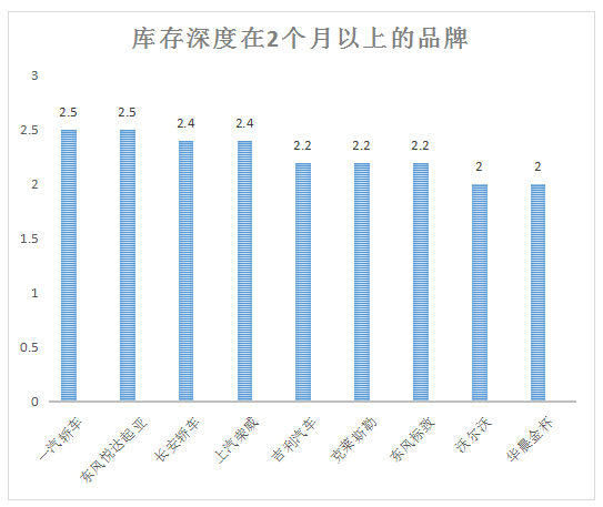 深度│一汽轿车、东风悦达起亚居首??九品牌6月库存“超标”