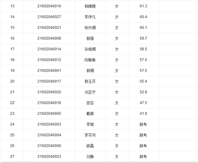 2016西咸新区沣东新城公办学校招聘笔试成绩