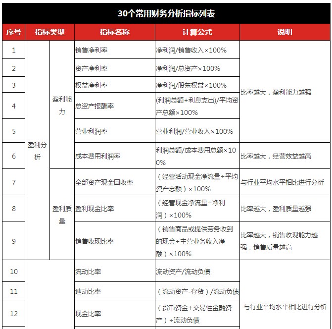 30个常用财务分析指标列表,收藏!