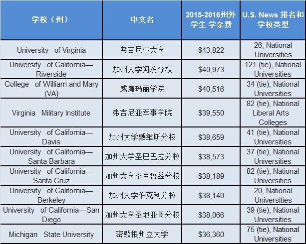 美国学杂费最高的学校