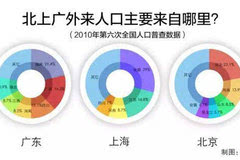 北上广外来人口的职业构成_人口流入北上广深