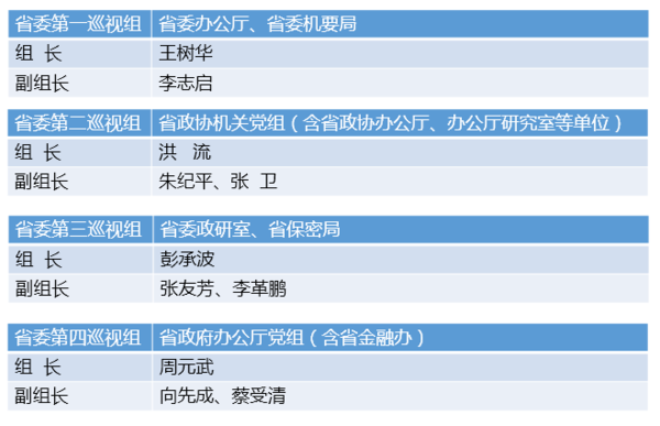 巡视 紧盯"关键少数,湖北第二轮巡视进驻19家省直单位