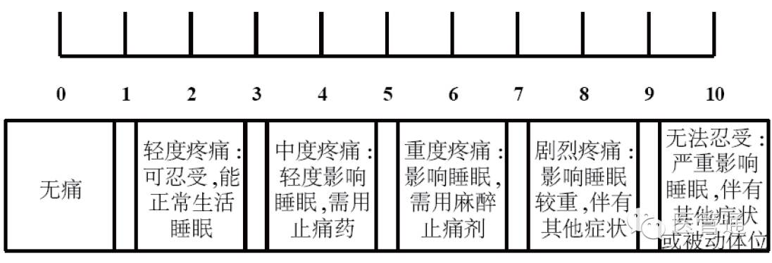 图1 vas视觉模拟量表图2 wong-baker面部表情量表甄京兰利用此量表