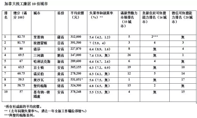 加拿大城市人口排名_加拿大,实现了 共产主义 的电影人福利中心(3)