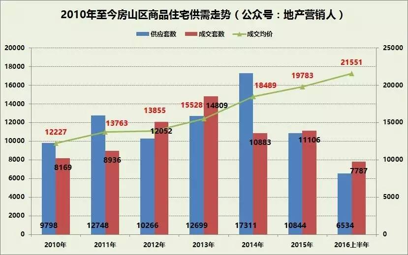 西城丰台房山人均gdp_上市公司 扎堆 在中国哪些区县