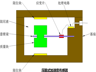 压阻式加速度传感器简介